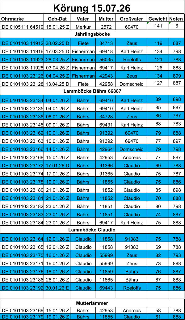 Ohrmarke Geb-Dat Vater Mutter Großvater Gewicht Noten  DE 0105111 64519 15.01.25 Z Merkur 2572 69470 141 6 DE 0101103 11912 28.02.25 D Fiete 34713 Zeus 119 687 DE 0101103 11916 17.03.25 D Fisherman 69418 Karl Heinz 134 798 DE 0101103 11923 28.03.25 Z Fisherman 56035 Roeloffs 121 788 DE 0101103 11928 03.04.25 Z Fisherman 69417 Karl Heinz 126 888 DE 0101103 23126 04.04.25 Z Fisherman 42943 Zeus 134 899 DE 0101103 23128 13.04.25 D Fiete 42958 Domscheid 127 887 DE 0101103 23134 04.01.26 Z Bährs 69410 Karl Heinz 89 898 DE 0101103 23135 04.01.26 Z Bährs 69410 Karl Heinz 85 887 DE 0101103 23136 08.01.26 Z Bährs 34728 Zeus 86 787 DE 0101103 23145 09.01.26 Z Bährs 69431 Karl Heinz 68 783 DE 0101103 23162 10.01.26 Z Bährs 91392 69470 79 888 DE 0101103 23163 10.01.26 Z Bährs 91392 69470 77 897 DE 0101103 23166 14.01.26 Z Bährs 42964 Domscheid 79 798 DE 0101103 23168 15.01.26 Z Bährs 42953 Andreas 77 887 DE 0101103 23172 17.01.26 D Bährs 91366 Claudio 69 788 DE 0101103 23174 17.01.26 Z Bährs 91365 Claudio 75 787 DE 0101103 23178 19.01.26 Z Bährs 11855 Claudio 75 886 DE 0101103 23180 21.01.26 Z Bährs 11852 Claudio 85 898 DE 0101103 23181 21.01.26 Z Bährs 11852 Claudio 70 888 DE 0101103 23182 23.01.26 Z Bährs 11851 Claudio 80 798 DE 0101103 23183 23.01.26 Z Bährs 11851 Claudio 74 887 DE 0101103 23184 23.01.26 Z Bährs 69417 Karl Heinz 75 888 DE 0101103 23164 12.01.26 Z Claudio 11858 91383 75 788 DE 0101103 23165 12.01.26 Z Claudio 11858 91383 69 788 DE 0101103 23170 16.01.26 Z Claudio 55999 Zeus 82 793 DE 0101103 23171 16.01.26 Z Claudio 55999 Zeus 73 888 DE 0101103 23176 18.01.26 Z Claudio 11859 Bährs 76 887 DE 0101103 23186 26.01.26 Z Claudio 11865 Bährs 67 888 DE 0101103 23192 30.01.26 E Claudio 69443 Roeloffs 75 886 DE 0101103 23169 15.01.26 Z Bährs 42953 Andreas 58 788 DE 0101103 23179 19.01.26 Z Bährs 11855 Claudio 61 888 Mutterlämmer Körung 15.07.26 Lammböcke Claudio Lammböcke Bährs 66887 Jährlingsböcke